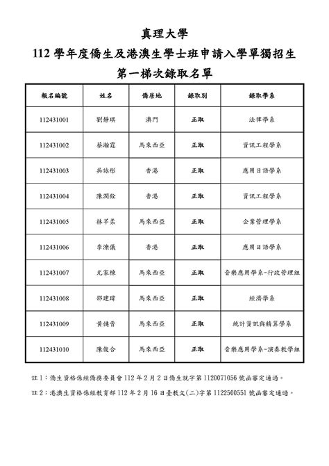 112學年度僑生及港澳生申請入學單獨招生第一梯次錄取名單公告