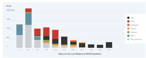 Air Pollution Reducing Life Expectancy By Two Years Report Agriland Ie