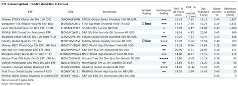 Etf Azionari Globali Ad Alto Dividendo Morningstar