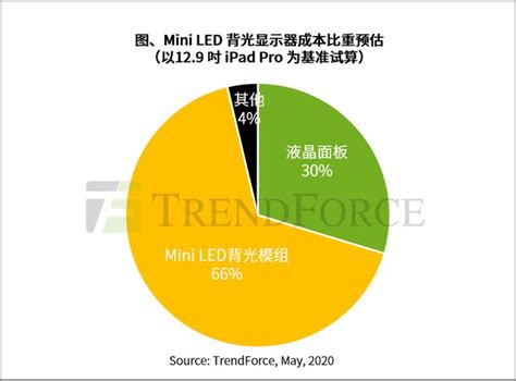 Mini Led背光顯示器成本逐年下降！競爭力何時可勝過oled？ 集邦諮詢 每日頭條