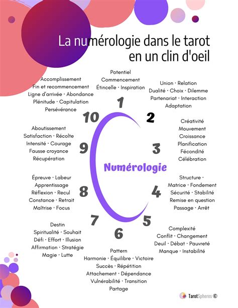 Le tarot et les correspondances numériques TarotSphères