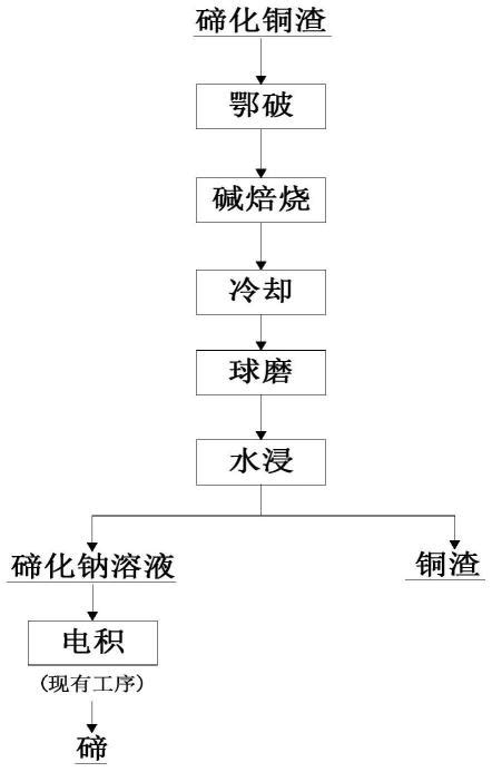 一种从碲化铜渣中分离回收碲和铜的方法与流程