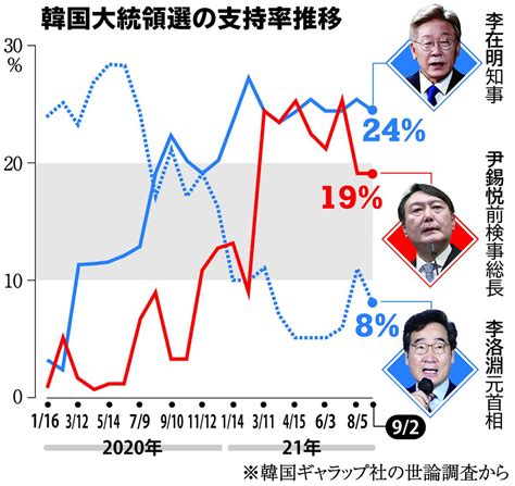 韓国大統領選まで半年 与野党主要候補に明暗 情勢に変化 産経ニュース