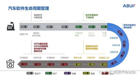 汽车 OTA 研究OTA功能向全生命周期软件 SOA 化 中央超算 发展 佐思汽研 知乎