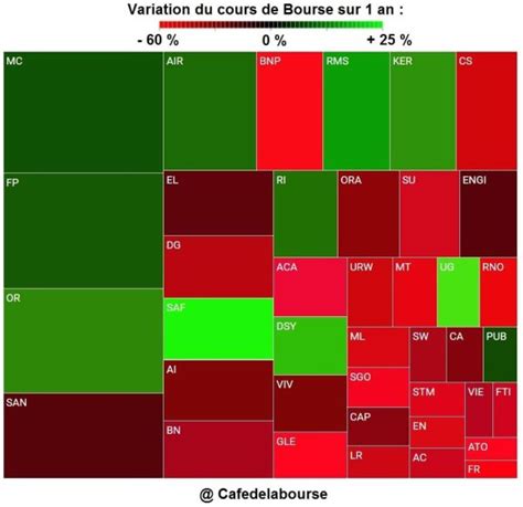 Cac Capitalisations Boursi Res Des Soci T S En Infographie