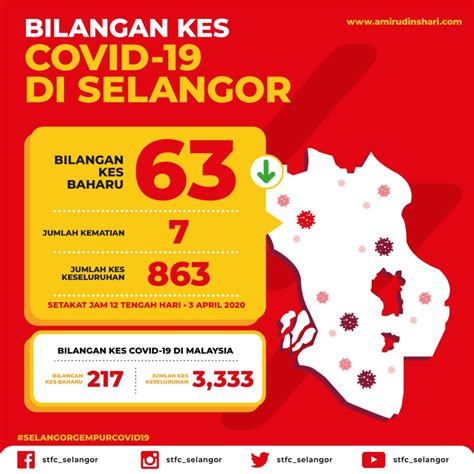 Statistik Bilangan Kes Covid 19 Di Selangor 3 April 2020 Media