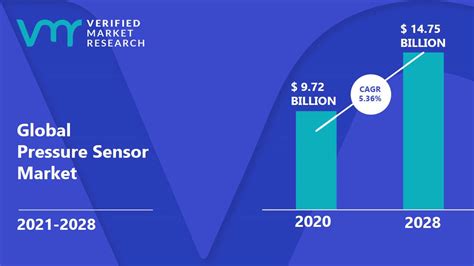 Pressure Sensor Market Size Share Trends Forecast