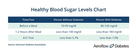 Blood Sugar Levels & Diabetes | Aeroflow Diabetes