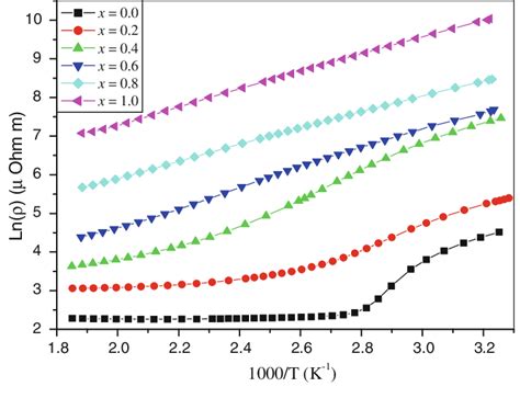 Temperature Dependence Of Electric Resistivity Of GdBaCo 2 X Fe X O 5 D