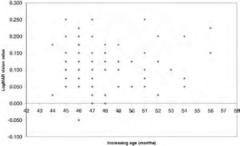 Logmar Visual Acuity Scores Using Crowded Kays Pictures In A Visually Download Scientific