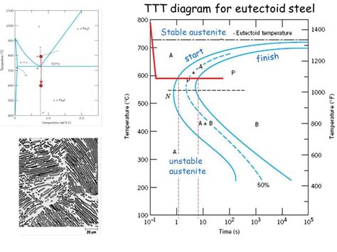 Understanding The Ttt Diagram For Hypoeutectoid Steel