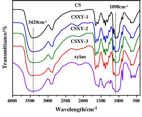 FT IR Spectra Of Chitosan Film Chitosan Xylan Composite Films And