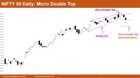 Nifty 50 Broad Bull Channel Brooks Trading Course