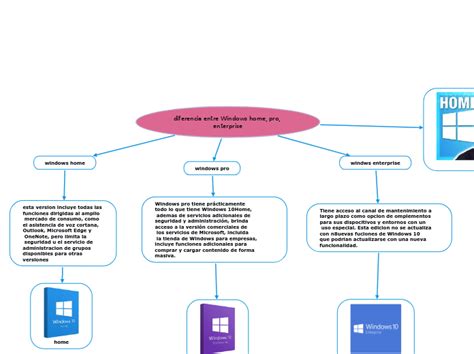 Diferencia Entre Windows Home Pro Enterp Mind Map