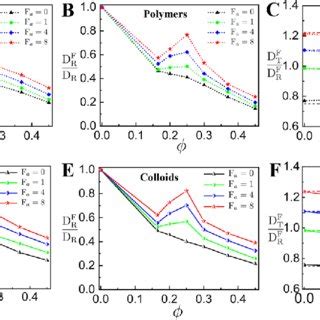 Normalized Translational Rotational Diffusion Coefficients D D