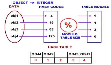 Hash Functions A Hash Function Maps Keys To Small By Shubham Analytics Vidhya Medium