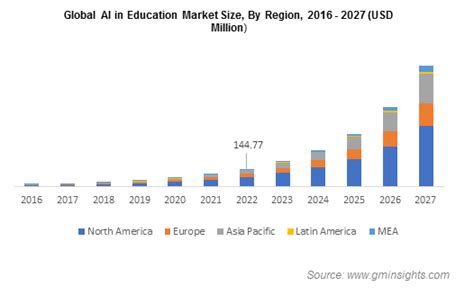 Ai In Education Market Size Global Industry Forecast 2027