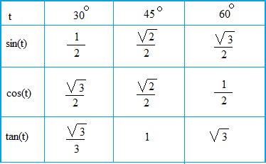 Trigonometric ratios of Special Angles