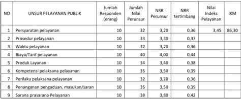Laporan Indeks Kepuasan Masyarakat Terhadap Penyelenggaraan Pelayanan