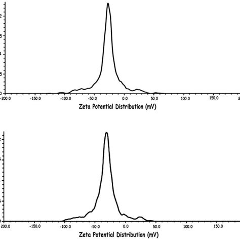 The Zeta Potential Distribution Of B Sapida Synthesized A Ag NPs And