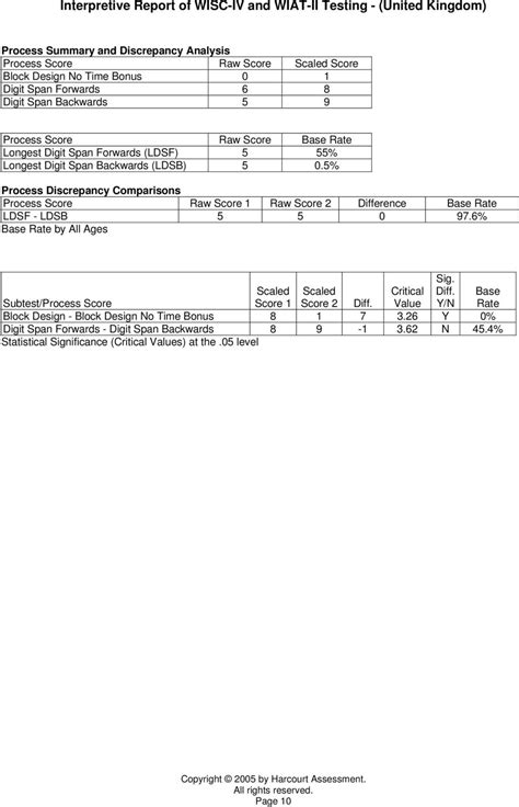 Interpretive Report Of Wisc Iv And Wiat Ii Testing United Kingdom