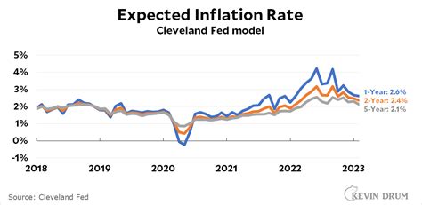 Raw Data Expected Inflation Is Low And Getting Lower Kevin Drum