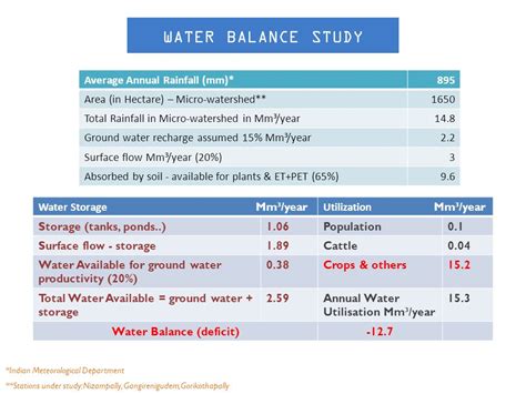 Role Of Dss To Manage Reject Water And Address Source Sustainability By