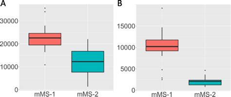 Boxplots Of Hyphal Length µmm Measured With Neuronj For The Spores Download Scientific