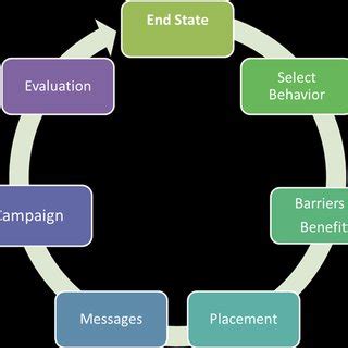 Community Based Social Marketing Process | Download Scientific Diagram