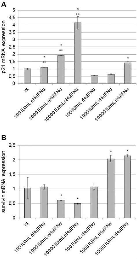 Figure 2 From Comparison Of Antitumor Effects Of Native And Recombinant