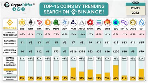 CryptoDiffer StandWithUkraine On Twitter TOP 15 COINS BY