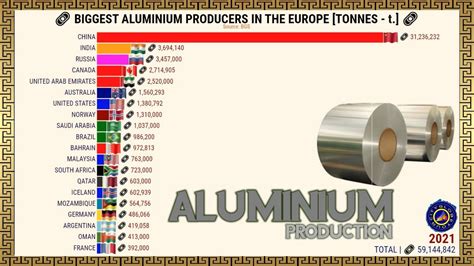 Biggest Aluminium Producers In The World Youtube