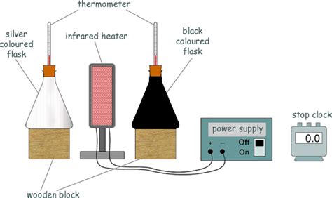 Physics Revision Gcse And A Level Physics Revision Cyberphysics