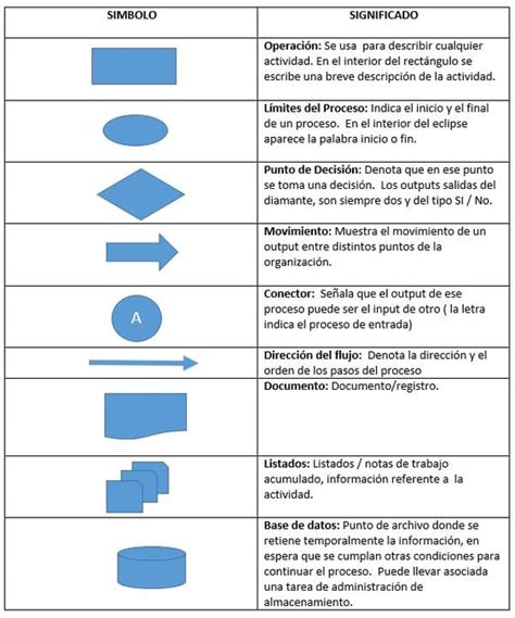 Diagrama De Flujos De Procesos ¿qué Es Y Cómo Se Hace