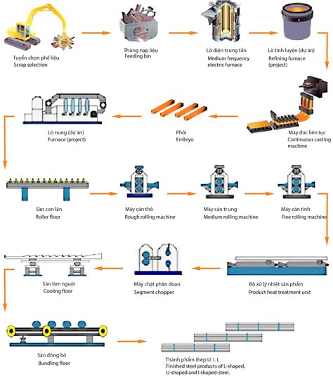 Production Line Gang Thep Engineering Joint Stock Company