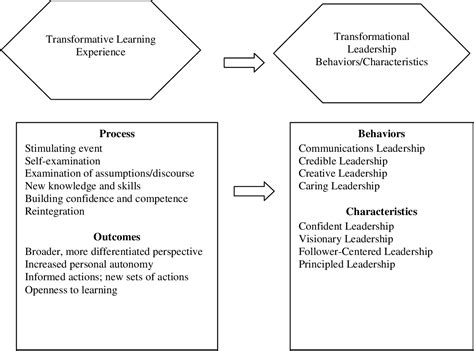 Figure 1 1 From Personal Transformation The Relationship Of