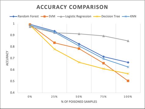 Accuracy Drop Comparison Among Ml Models Download Scientific Diagram