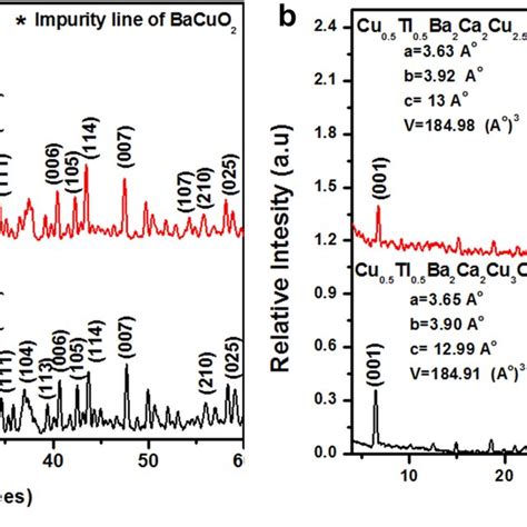 A Xrd Of Cu0 5tl0 5ba2ca2 Cu3−xnix O10−δ X 1 1 5 Samples B Xrd Of