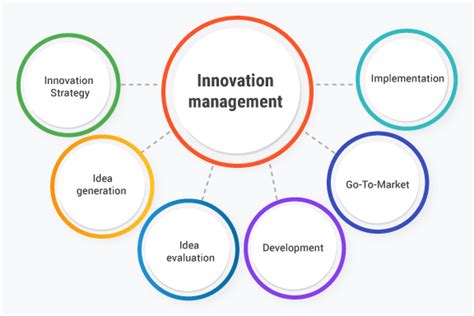 Qu est ce que la gestion de l innovation Définition processus et