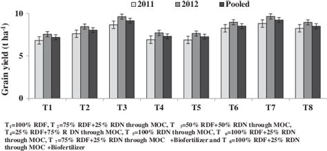 Effect Of Integrated Nutrient Management On Grain Yield Of Hybrid Rice Download Scientific