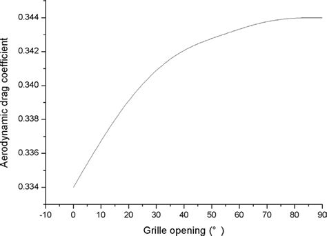 Automobile aerodynamic drag coefficient at different grille openings ...