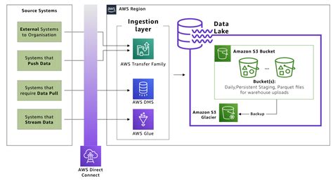 Benefits Of Modernizing On Premise Analytics With An Aws Lake House Noise