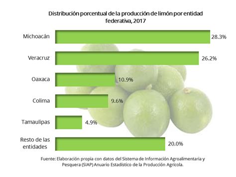 Lim N Mexicano Si Del Cielo Te Caen Limones Procuradur A Federal