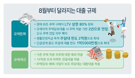 아파트 매매잔금대출 투기과열지구지역 주택담보대출 Ltv 규제완화 A2