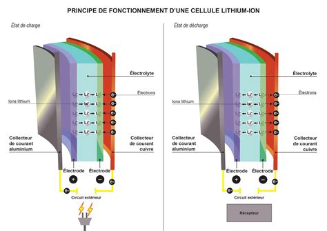 La batterie lithium ion comment ça marche Planète Énergies