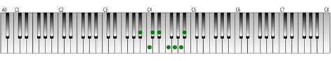 5 flats – B-flat minor | Piano Fingering Figures