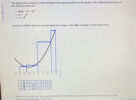 Solved The graph below depicts a finite Riemann Sum | Chegg.com