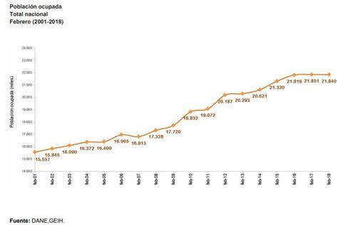 Tasa De Desempleo En Colombia En Febrero De 2018 Semana