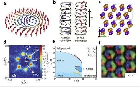 Figure From Magnetic Skyrmions In Nanostructures Of Non