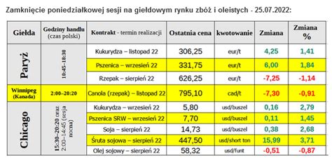 Czy ceny zbóż wzrosną jesienią 2022 Sprawdź